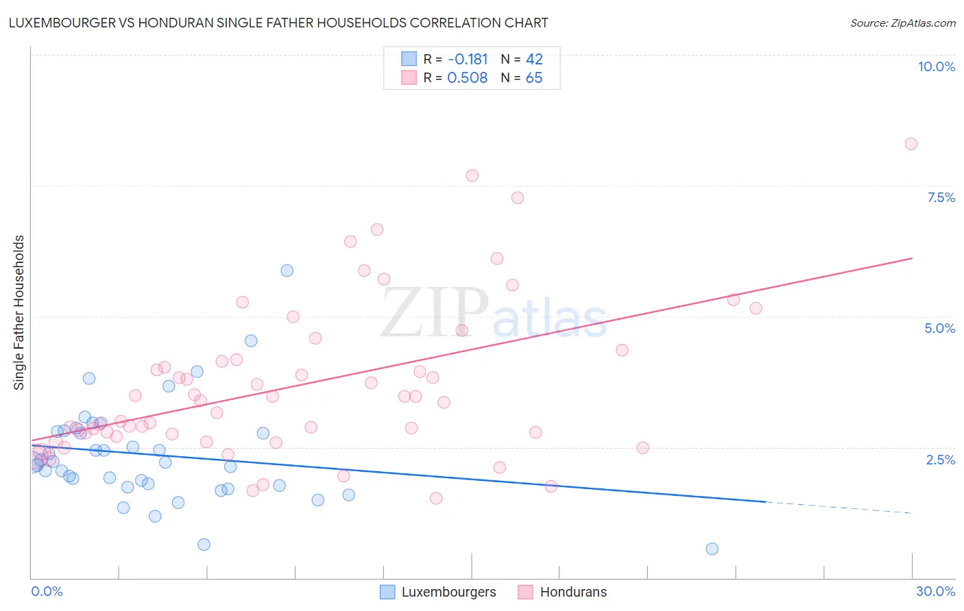 Luxembourger vs Honduran Single Father Households