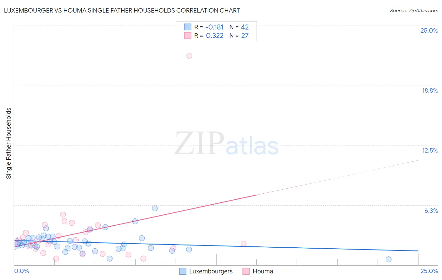 Luxembourger vs Houma Single Father Households