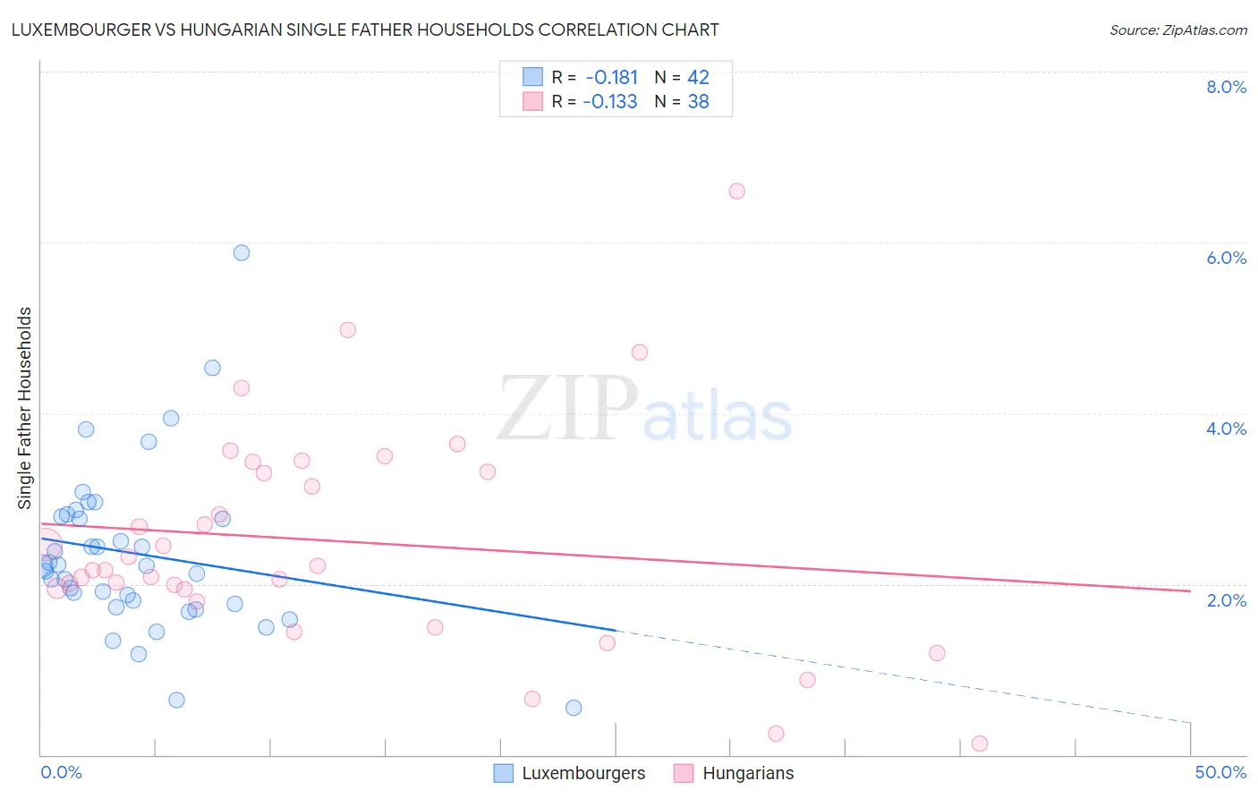 Luxembourger vs Hungarian Single Father Households