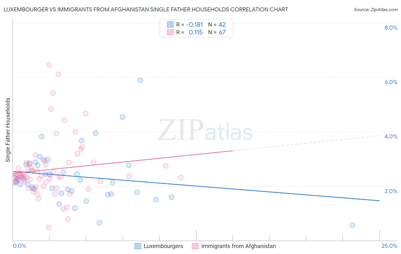 Luxembourger vs Immigrants from Afghanistan Single Father Households