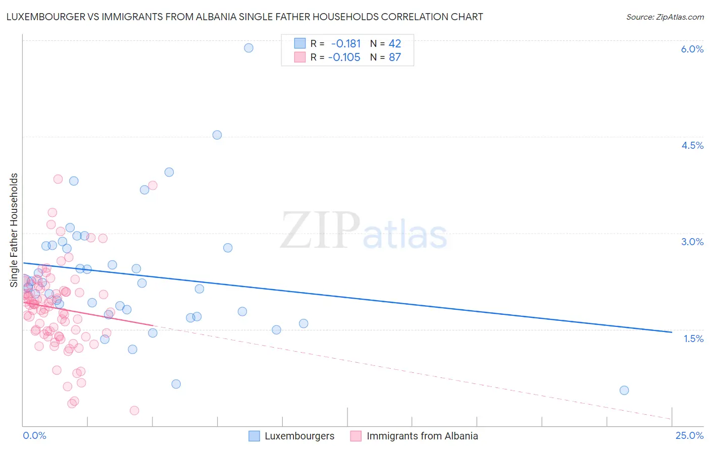 Luxembourger vs Immigrants from Albania Single Father Households