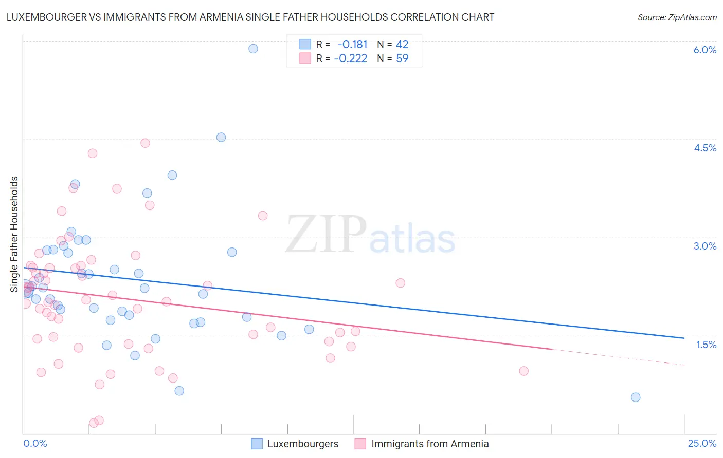 Luxembourger vs Immigrants from Armenia Single Father Households