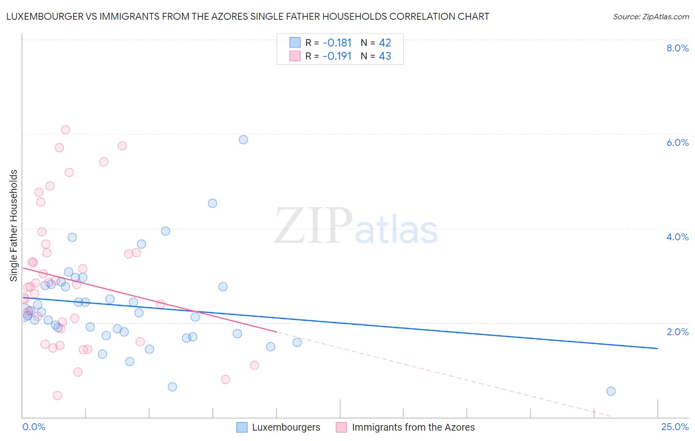 Luxembourger vs Immigrants from the Azores Single Father Households