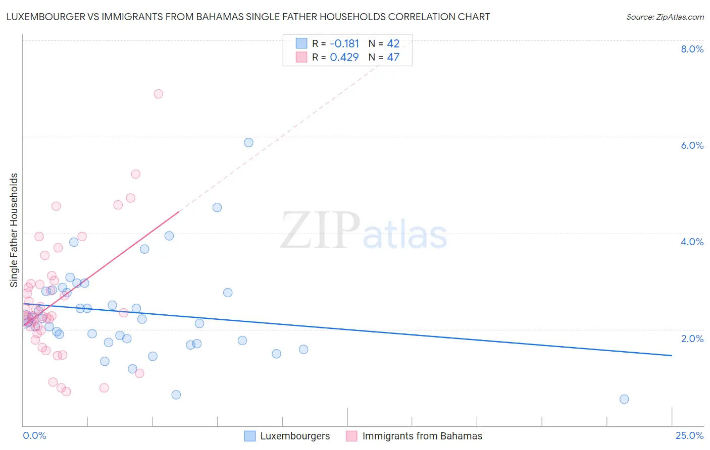 Luxembourger vs Immigrants from Bahamas Single Father Households