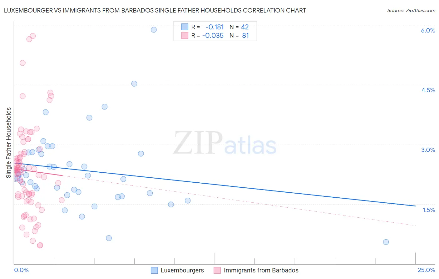 Luxembourger vs Immigrants from Barbados Single Father Households