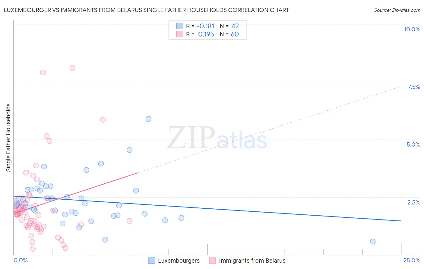 Luxembourger vs Immigrants from Belarus Single Father Households