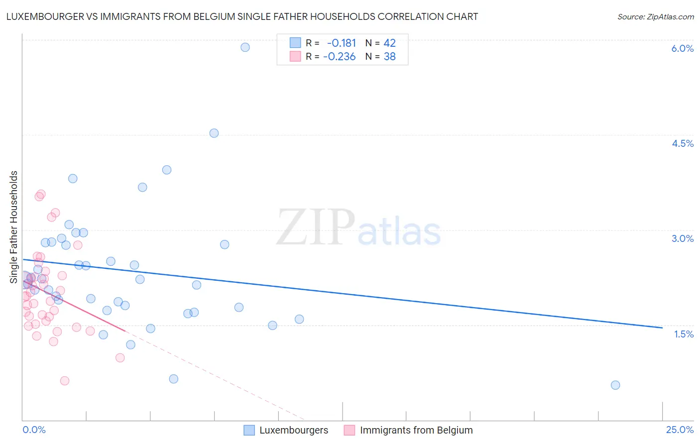 Luxembourger vs Immigrants from Belgium Single Father Households