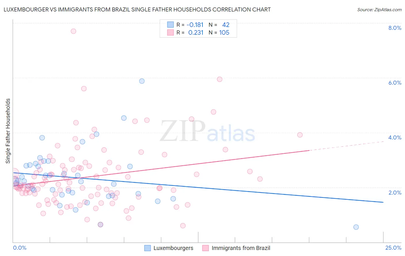 Luxembourger vs Immigrants from Brazil Single Father Households