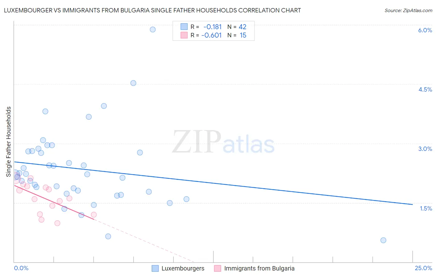 Luxembourger vs Immigrants from Bulgaria Single Father Households