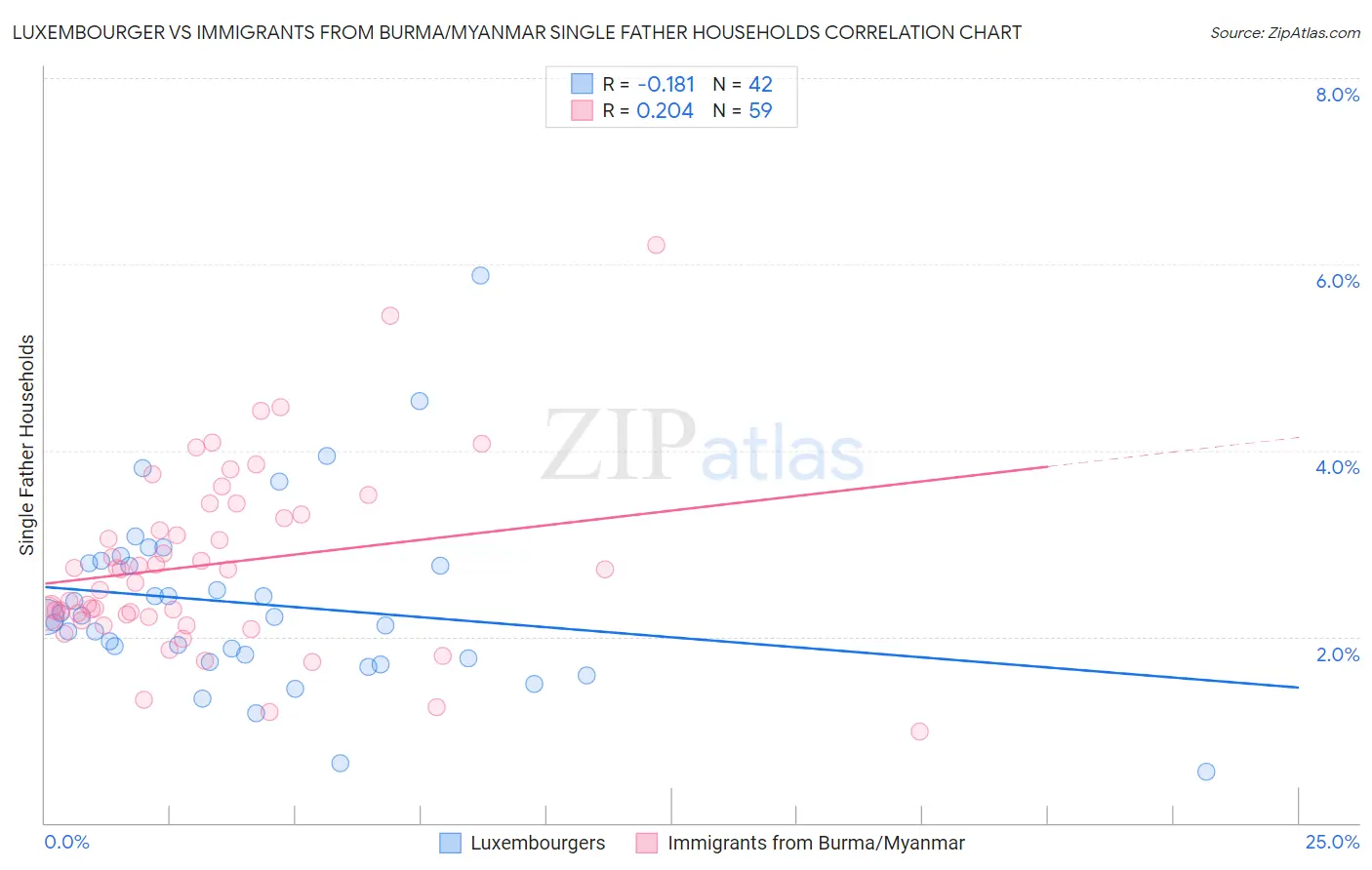 Luxembourger vs Immigrants from Burma/Myanmar Single Father Households