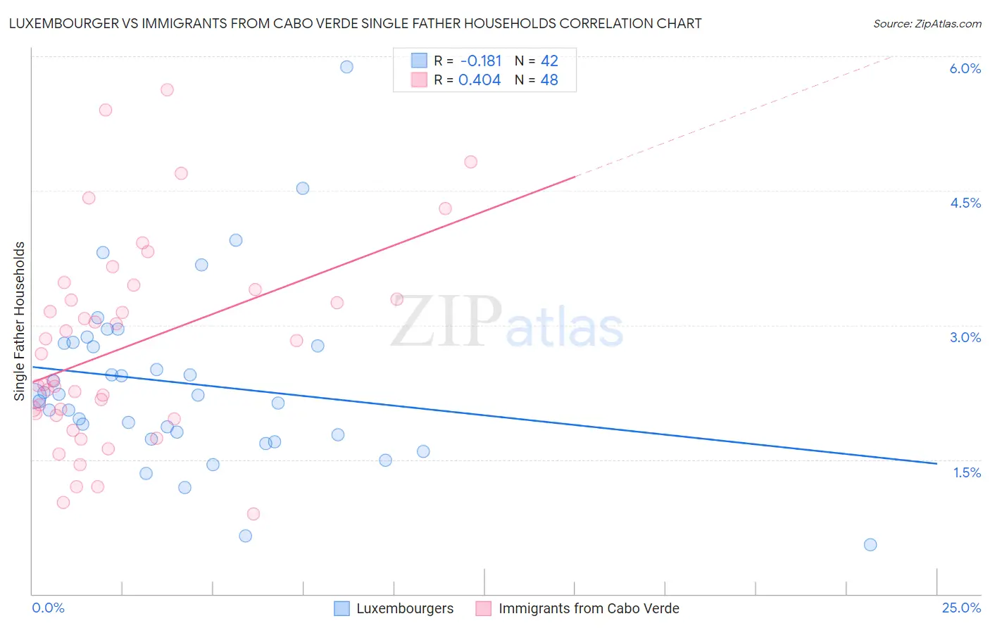 Luxembourger vs Immigrants from Cabo Verde Single Father Households