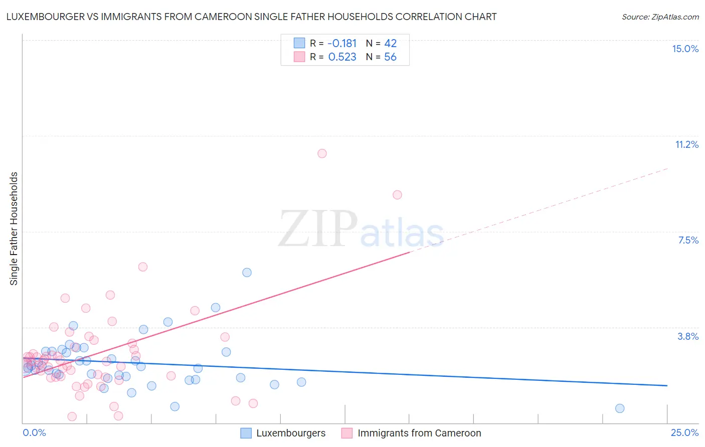 Luxembourger vs Immigrants from Cameroon Single Father Households