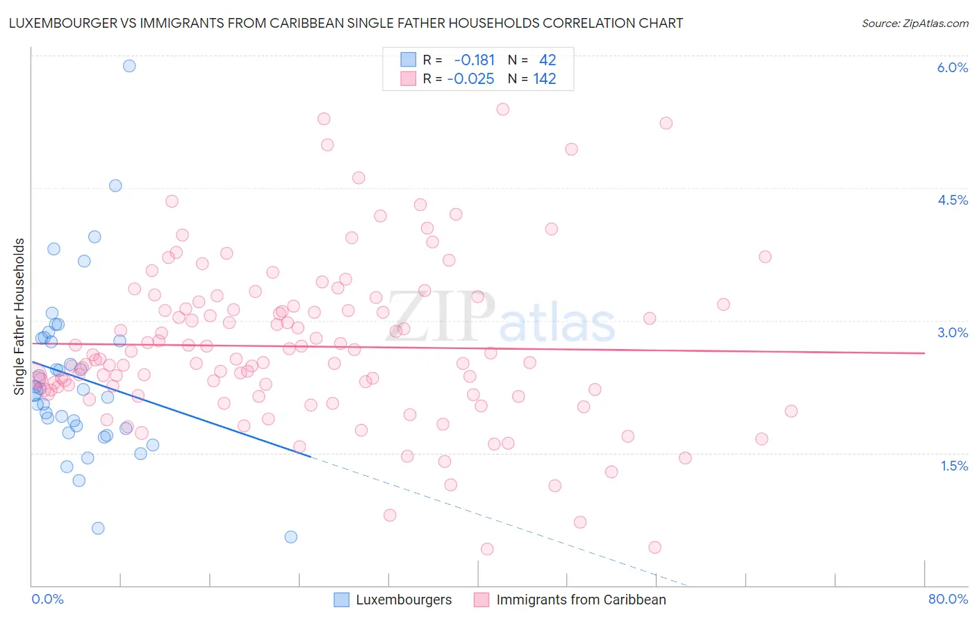 Luxembourger vs Immigrants from Caribbean Single Father Households