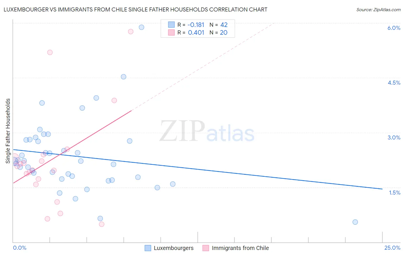 Luxembourger vs Immigrants from Chile Single Father Households