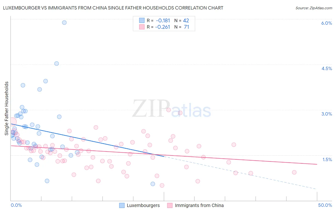 Luxembourger vs Immigrants from China Single Father Households