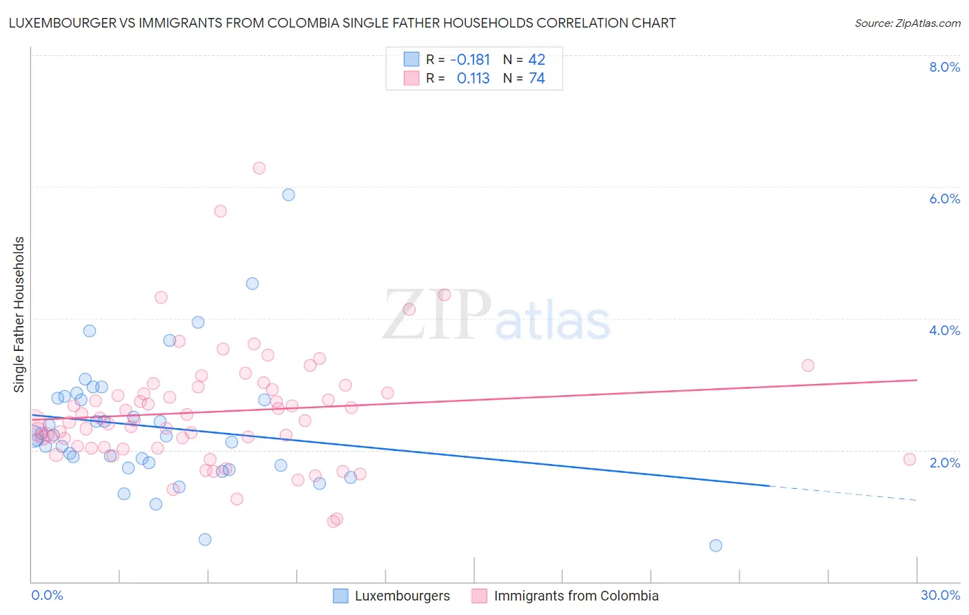 Luxembourger vs Immigrants from Colombia Single Father Households