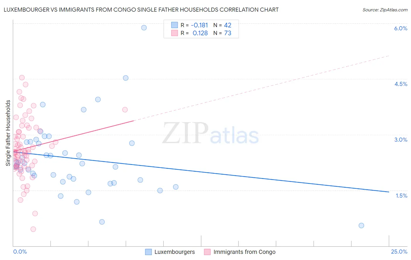 Luxembourger vs Immigrants from Congo Single Father Households