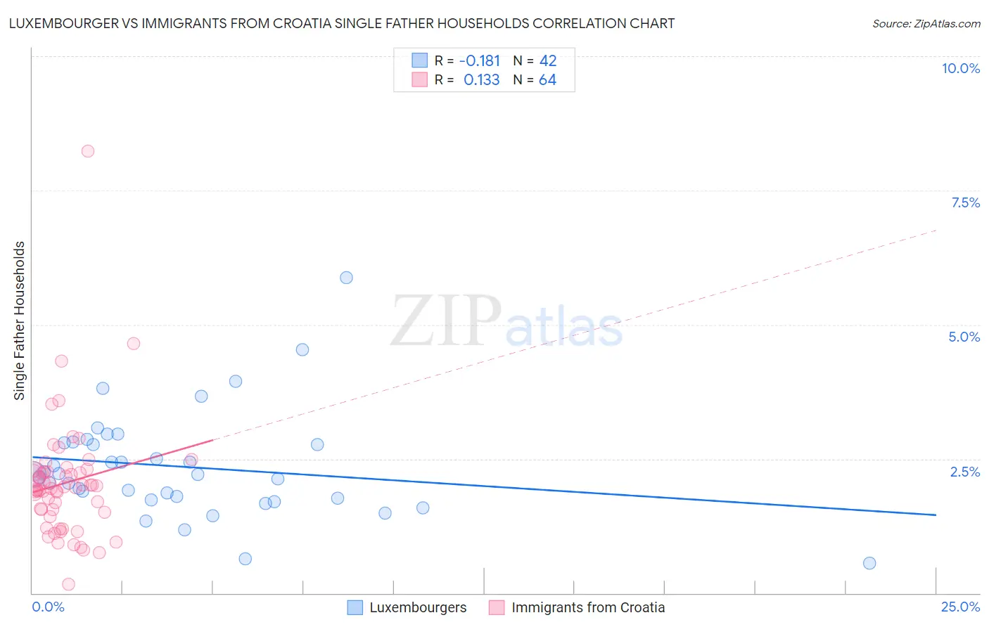 Luxembourger vs Immigrants from Croatia Single Father Households