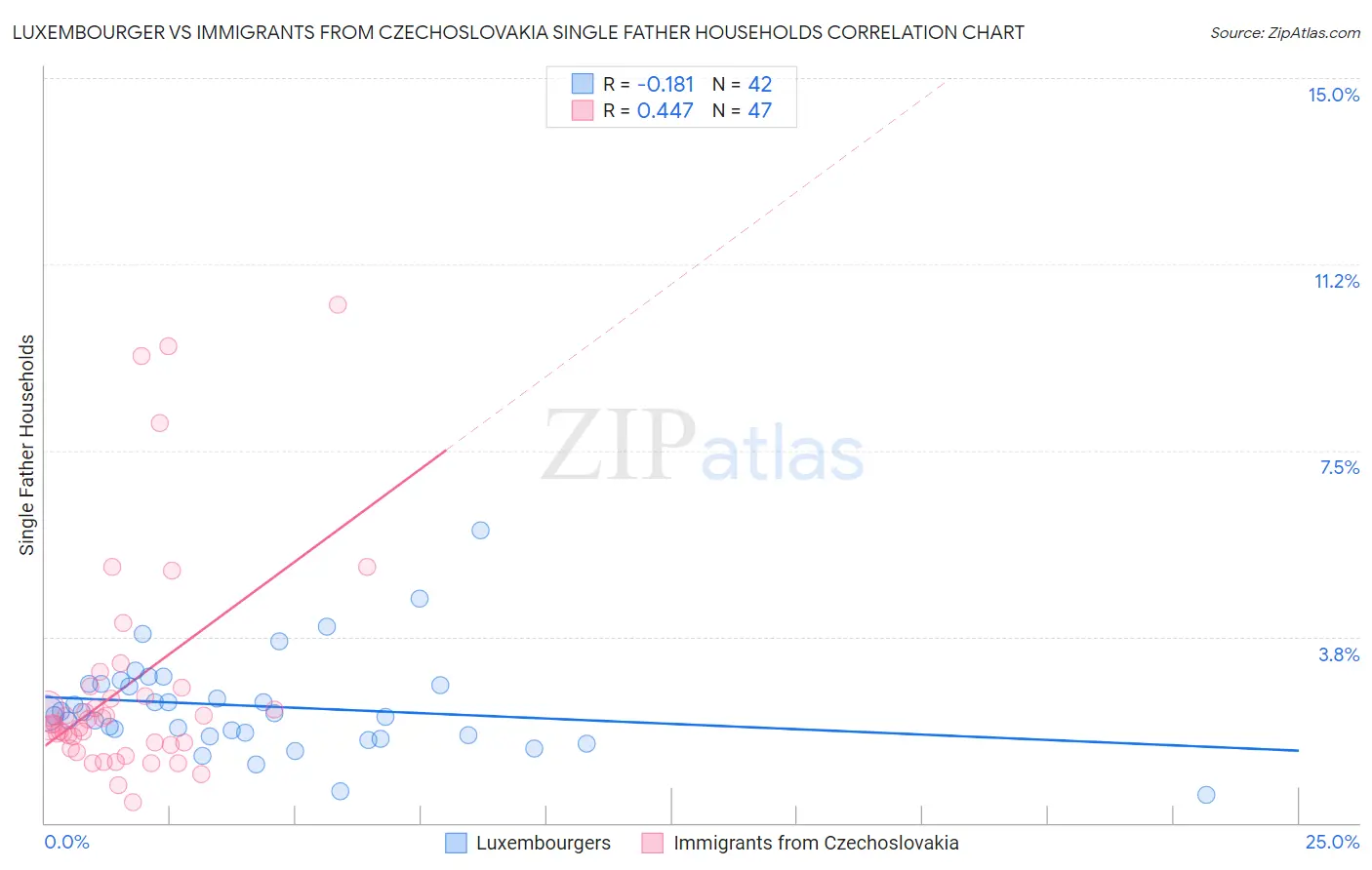 Luxembourger vs Immigrants from Czechoslovakia Single Father Households