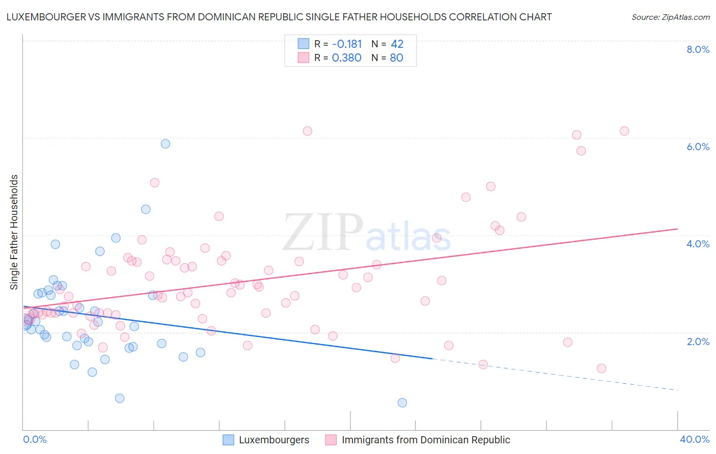 Luxembourger vs Immigrants from Dominican Republic Single Father Households