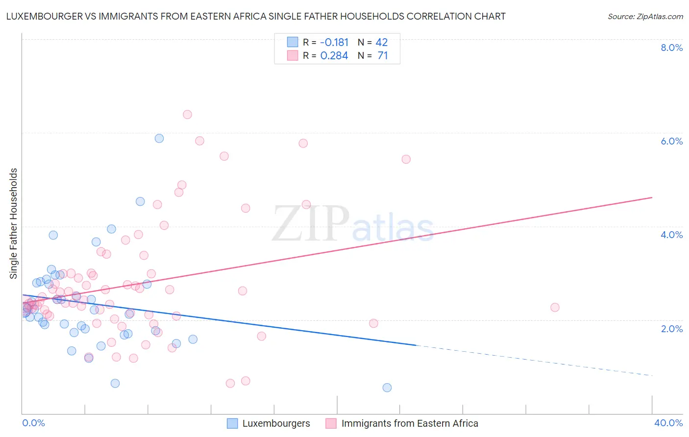 Luxembourger vs Immigrants from Eastern Africa Single Father Households