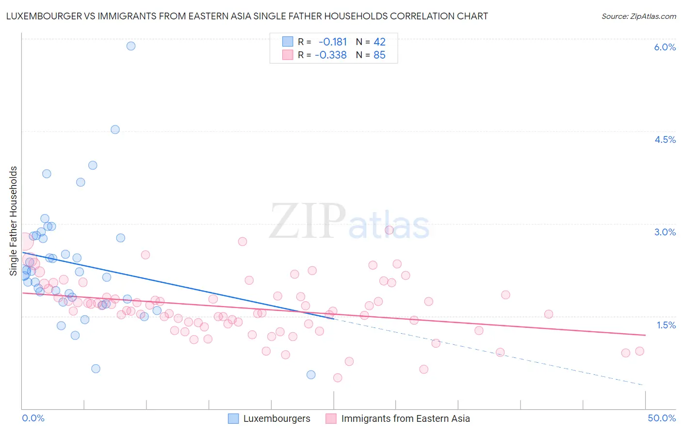 Luxembourger vs Immigrants from Eastern Asia Single Father Households