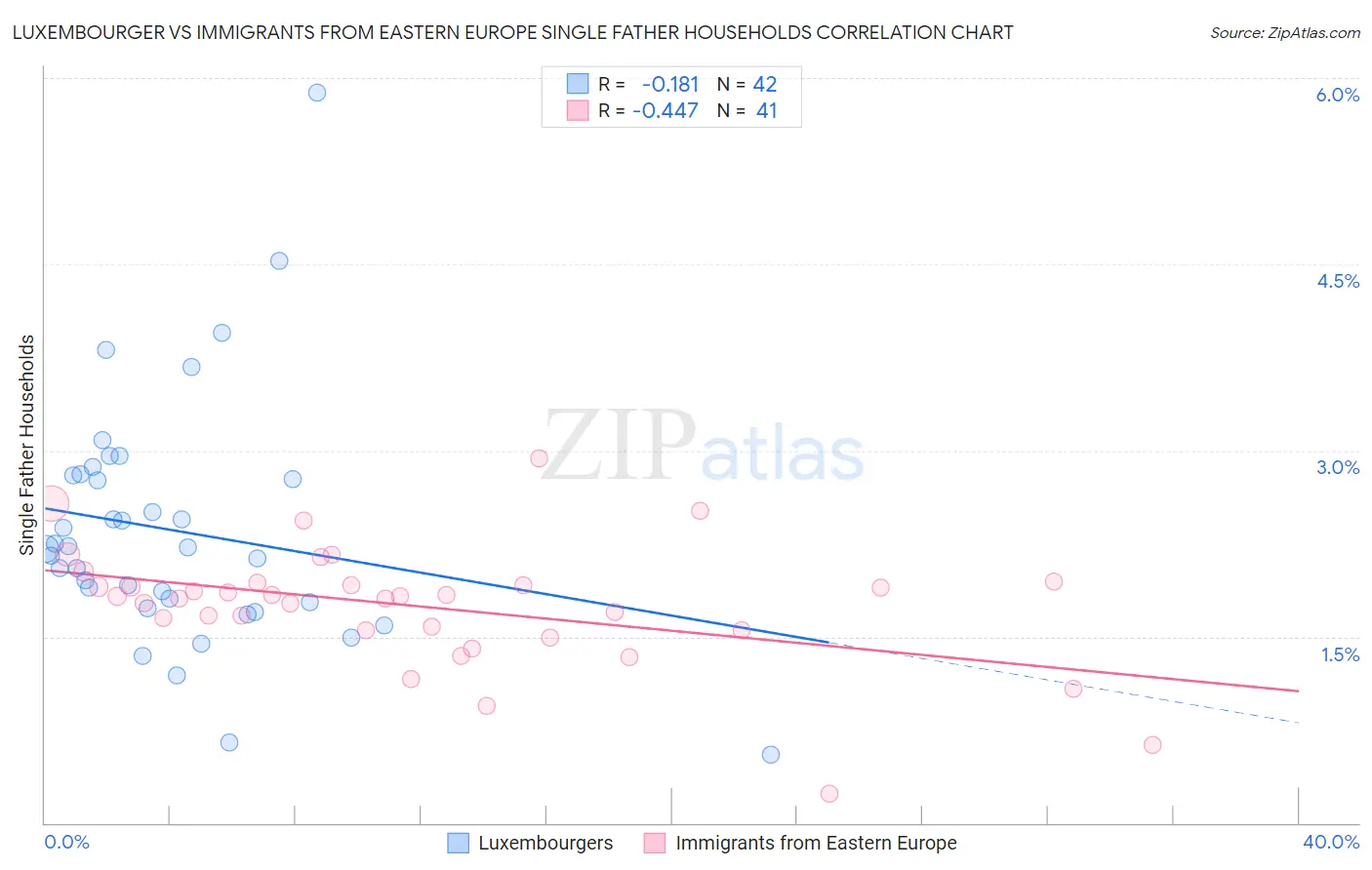 Luxembourger vs Immigrants from Eastern Europe Single Father Households