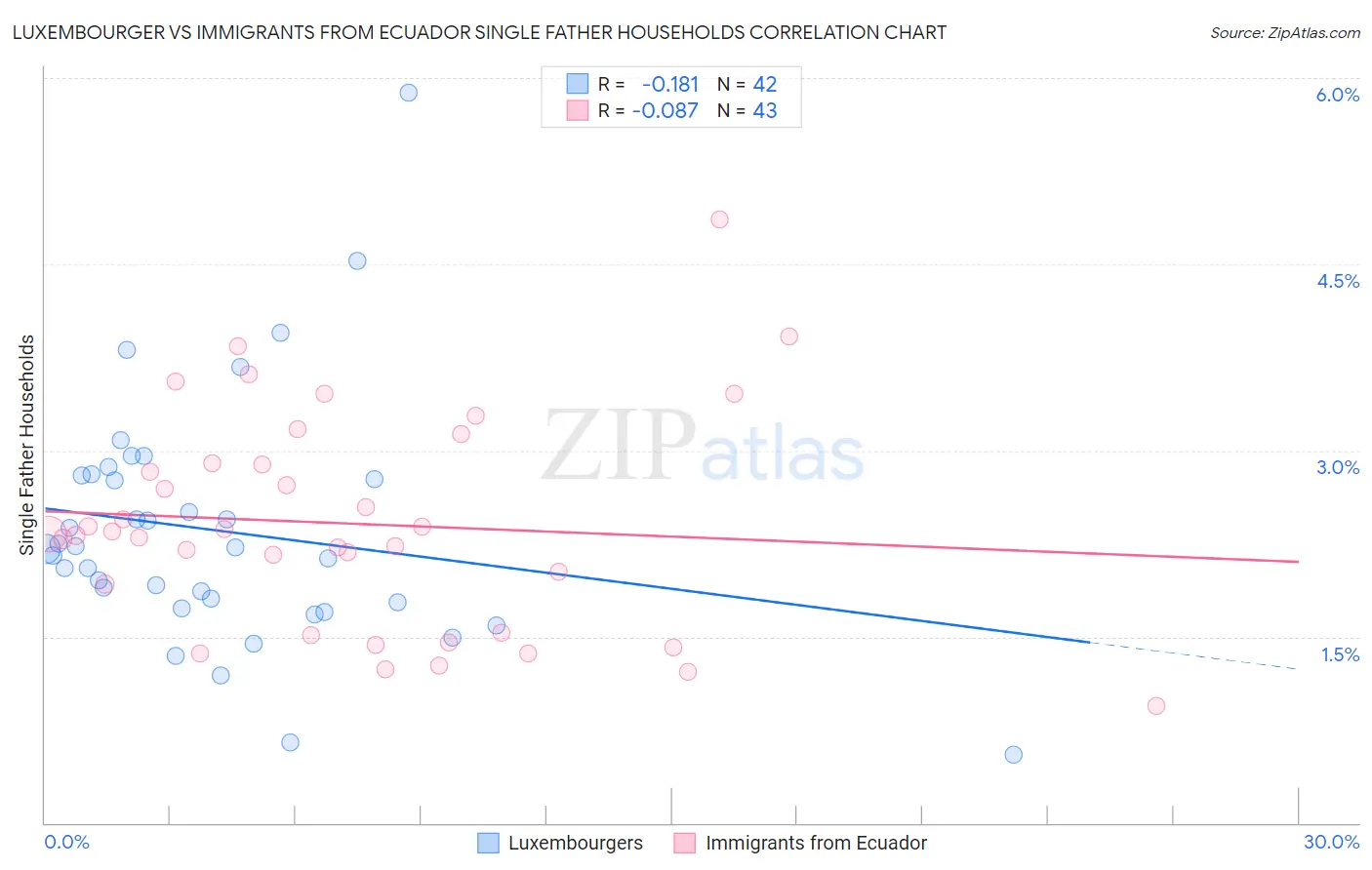 Luxembourger vs Immigrants from Ecuador Single Father Households