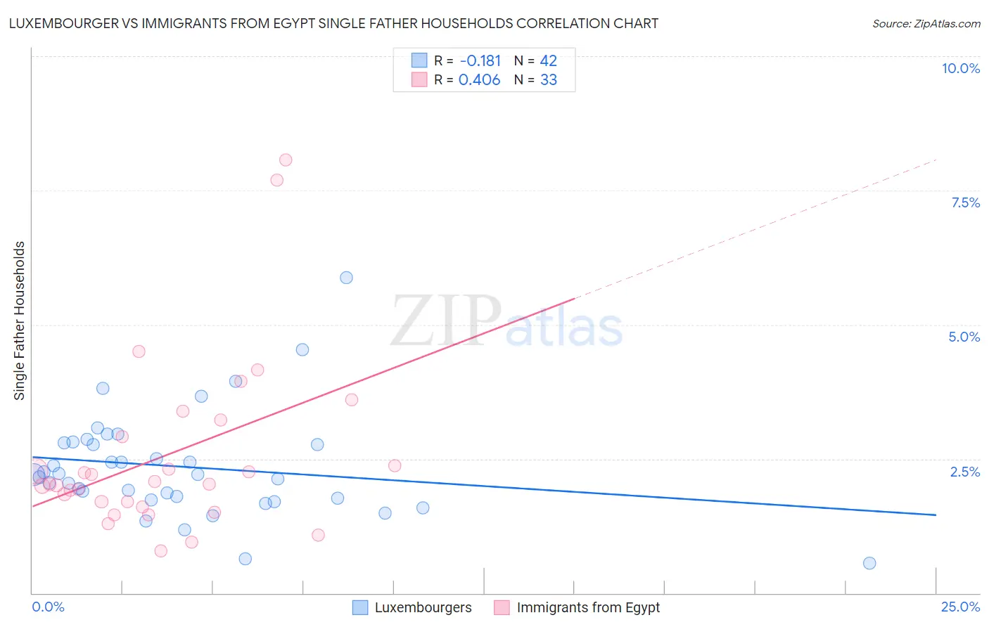 Luxembourger vs Immigrants from Egypt Single Father Households