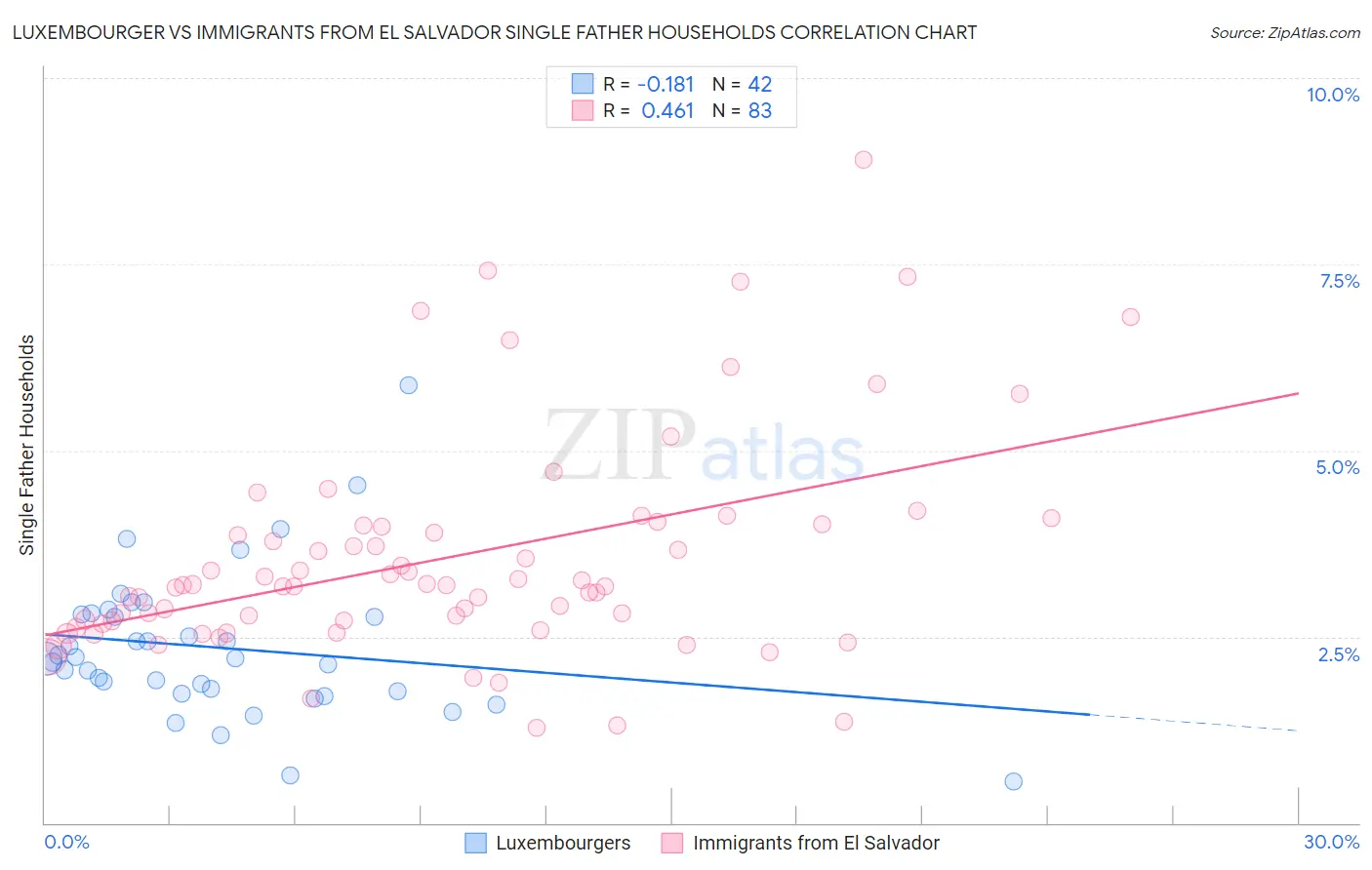 Luxembourger vs Immigrants from El Salvador Single Father Households