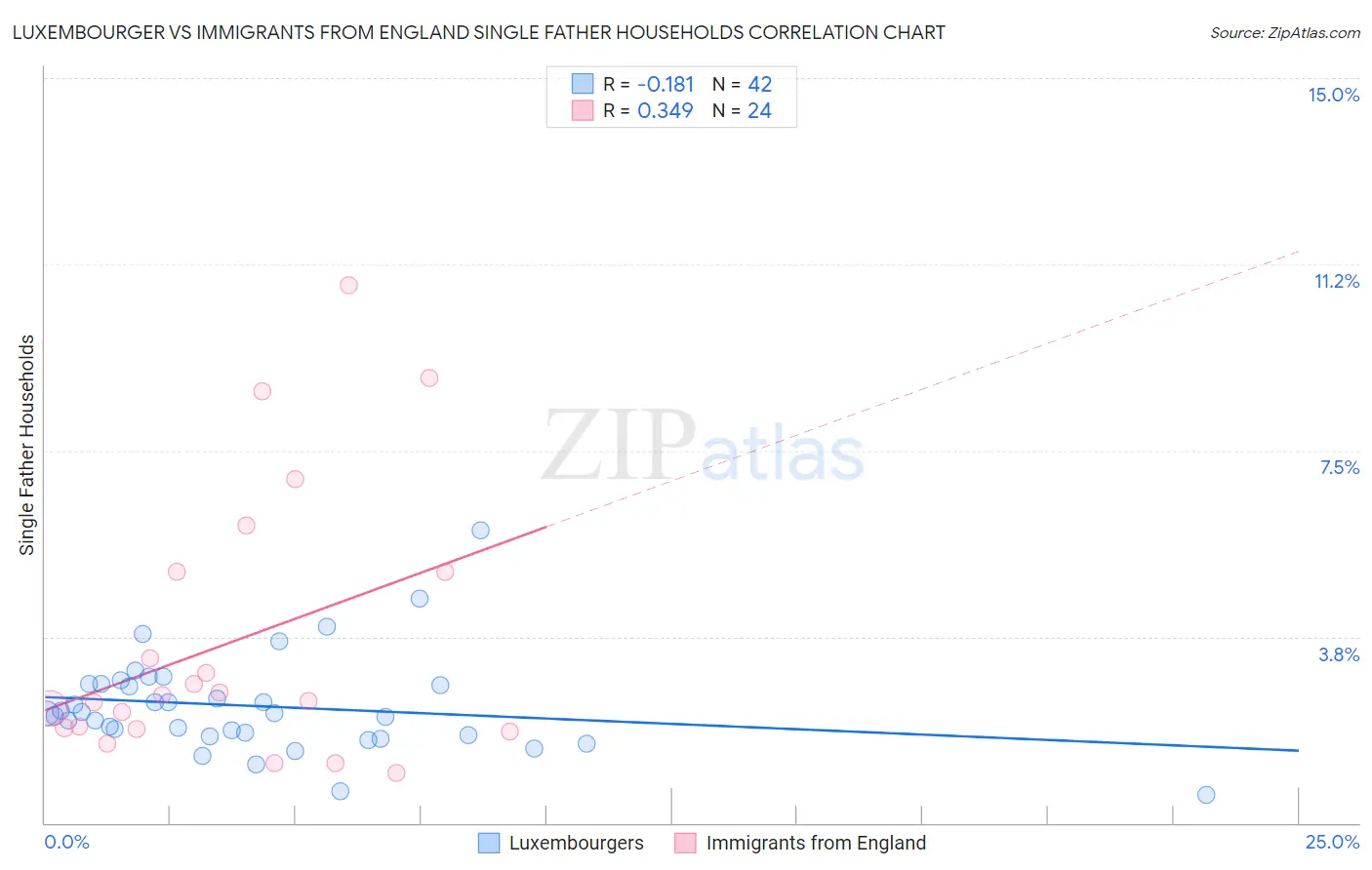 Luxembourger vs Immigrants from England Single Father Households