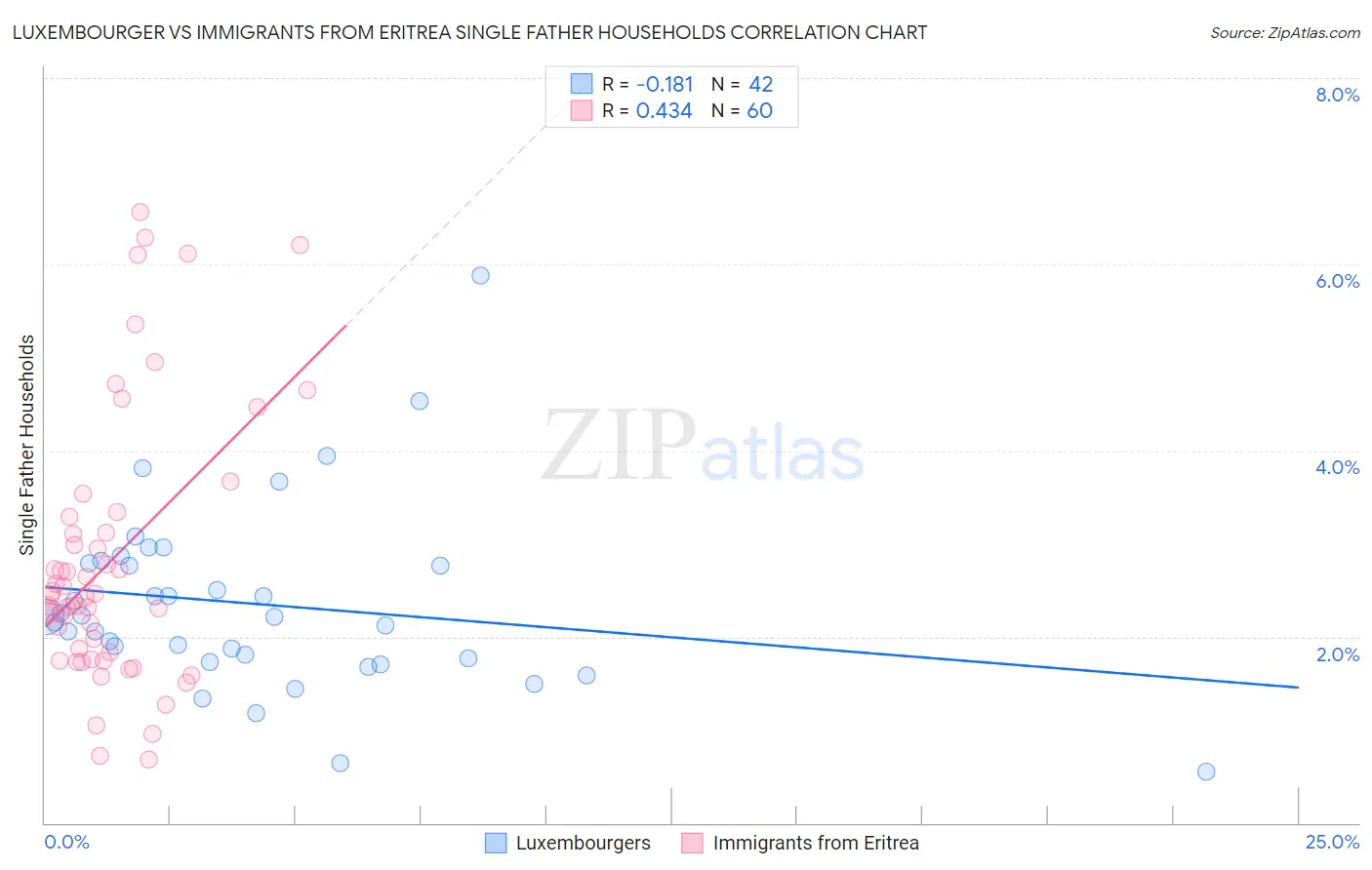 Luxembourger vs Immigrants from Eritrea Single Father Households
