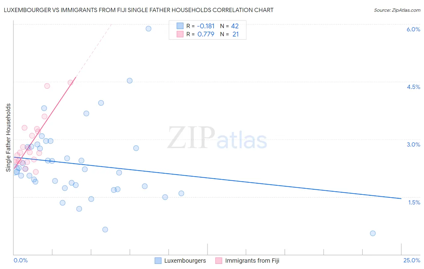 Luxembourger vs Immigrants from Fiji Single Father Households