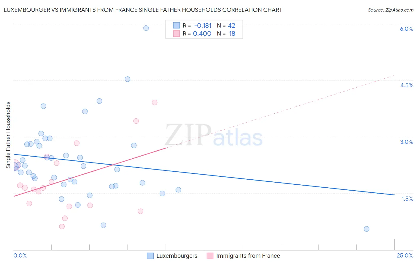 Luxembourger vs Immigrants from France Single Father Households