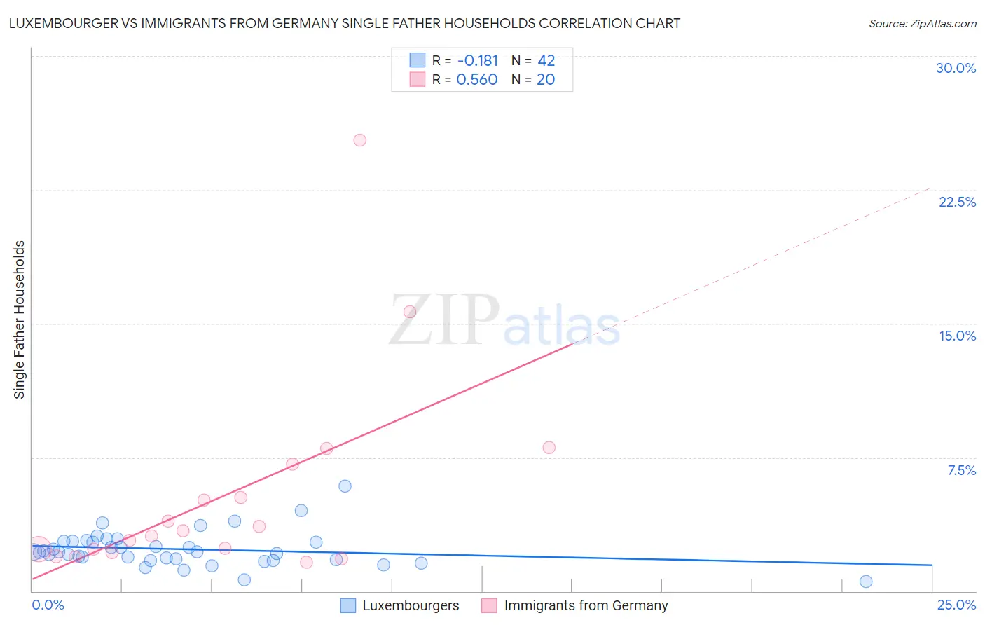 Luxembourger vs Immigrants from Germany Single Father Households