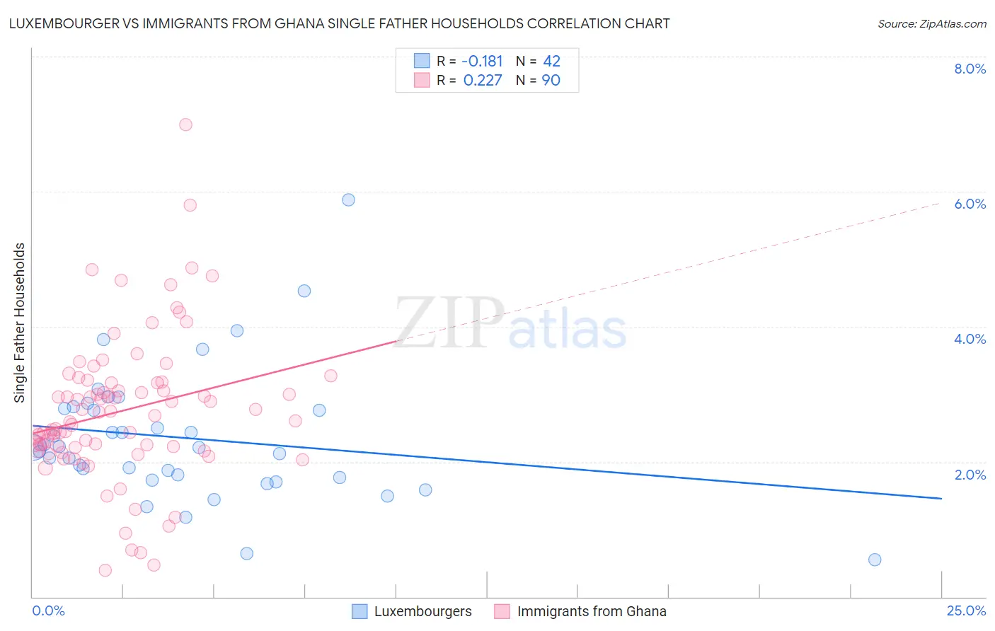 Luxembourger vs Immigrants from Ghana Single Father Households