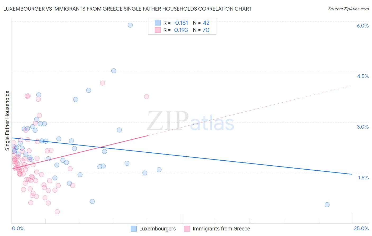 Luxembourger vs Immigrants from Greece Single Father Households