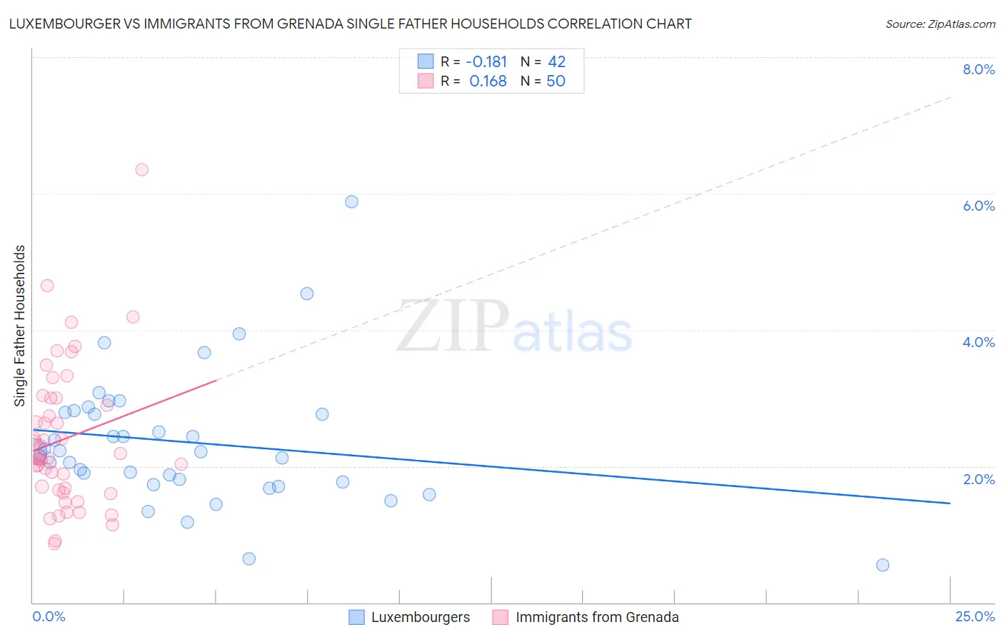 Luxembourger vs Immigrants from Grenada Single Father Households