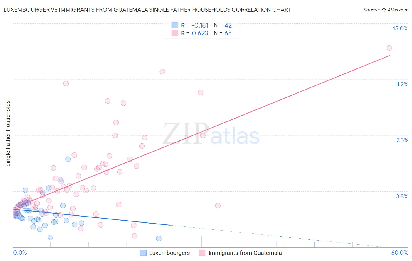 Luxembourger vs Immigrants from Guatemala Single Father Households