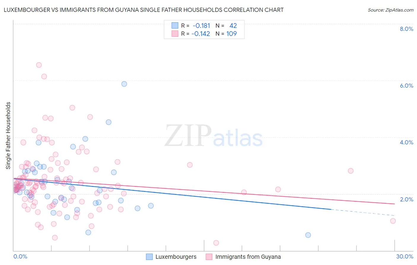 Luxembourger vs Immigrants from Guyana Single Father Households