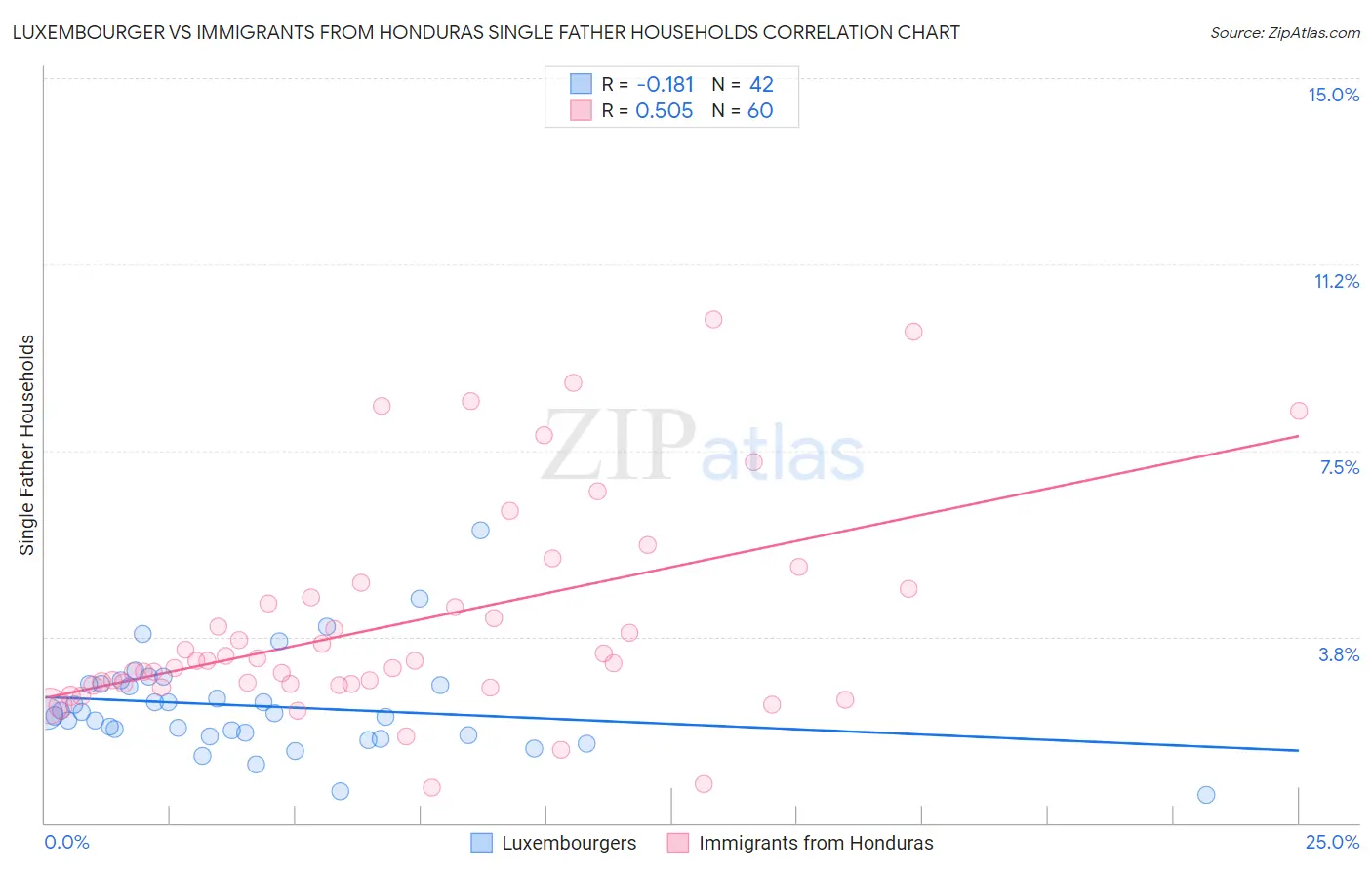 Luxembourger vs Immigrants from Honduras Single Father Households
