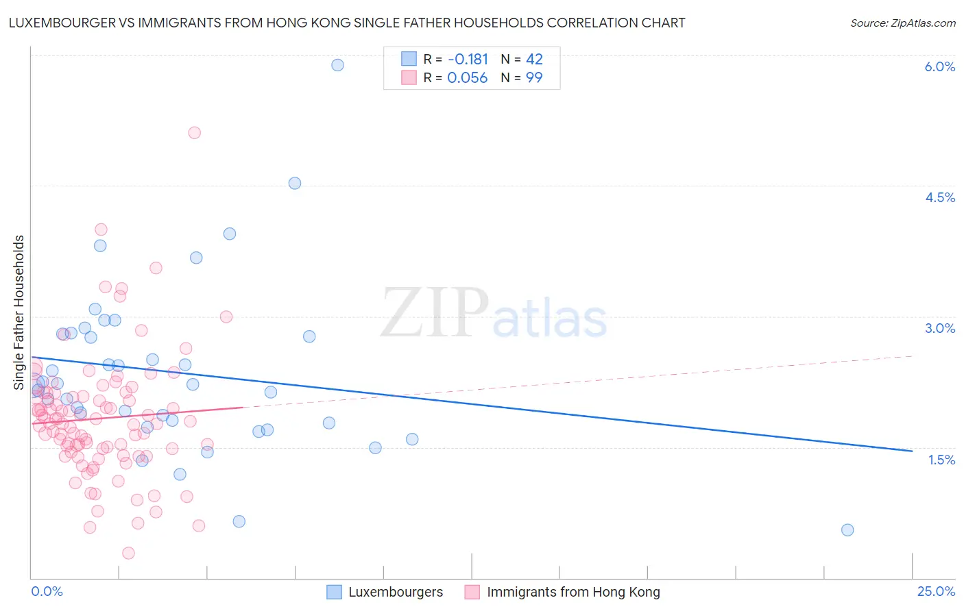Luxembourger vs Immigrants from Hong Kong Single Father Households