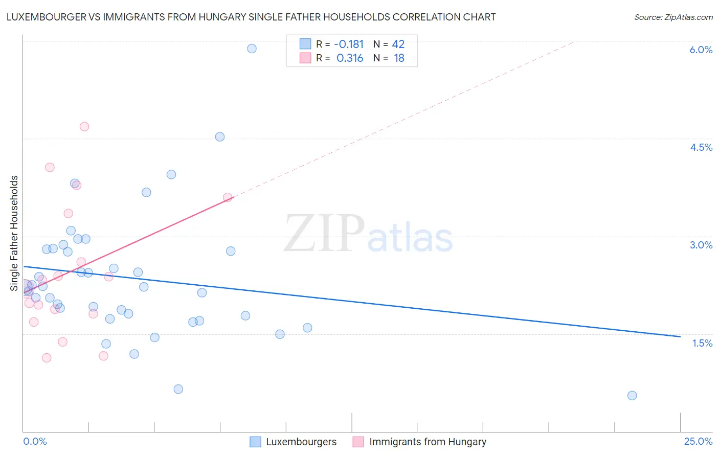 Luxembourger vs Immigrants from Hungary Single Father Households