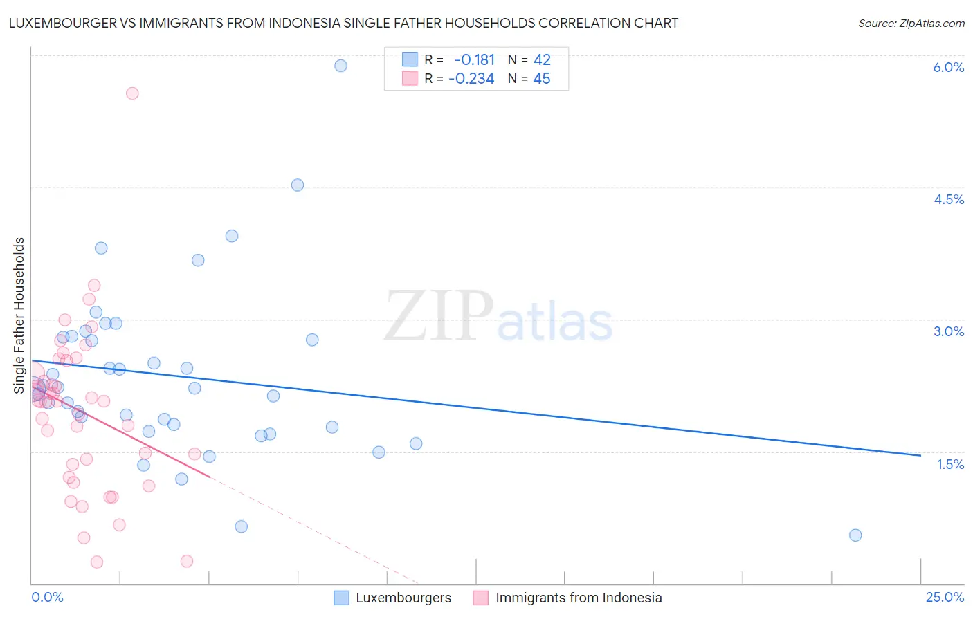 Luxembourger vs Immigrants from Indonesia Single Father Households