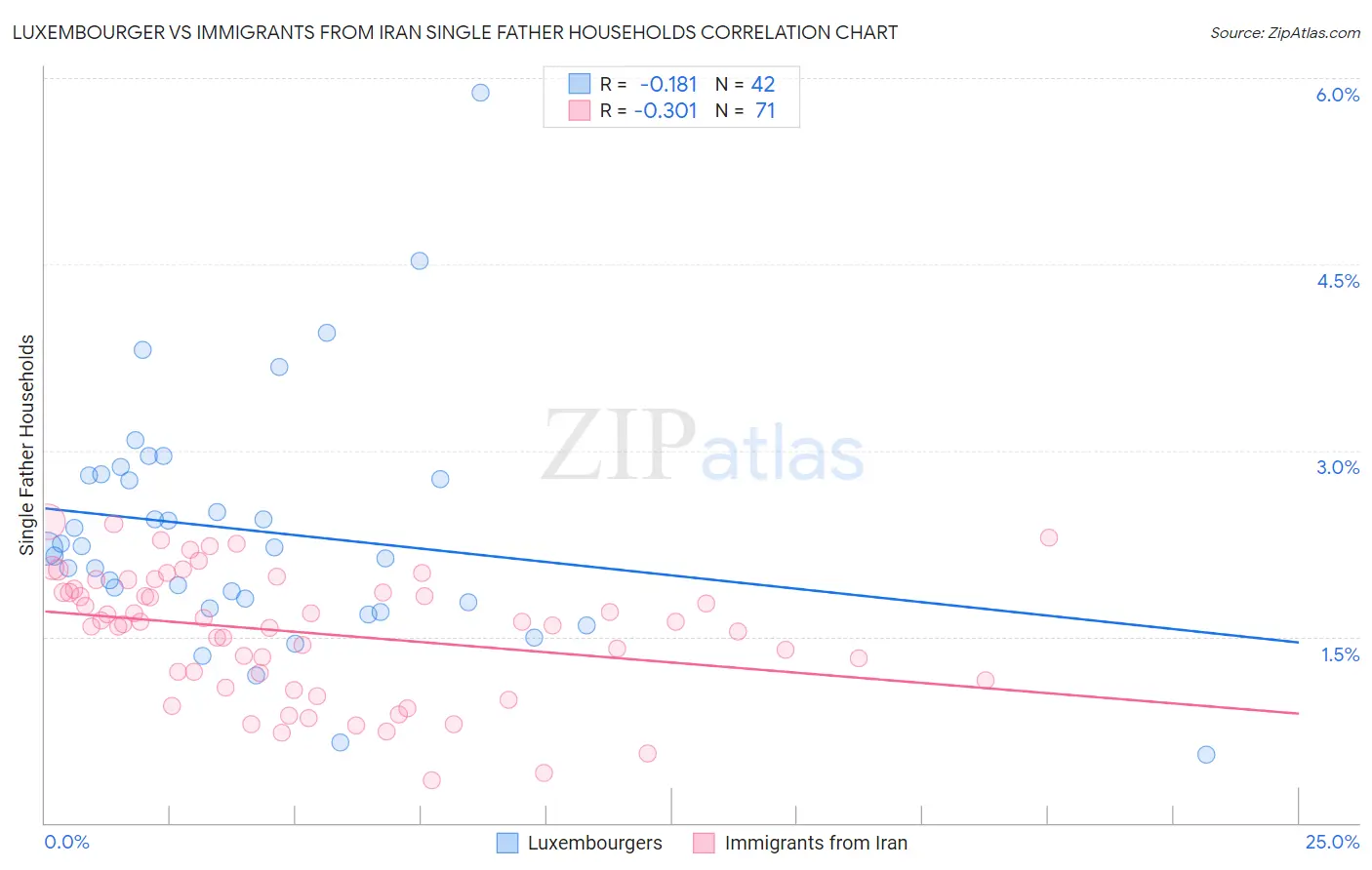 Luxembourger vs Immigrants from Iran Single Father Households