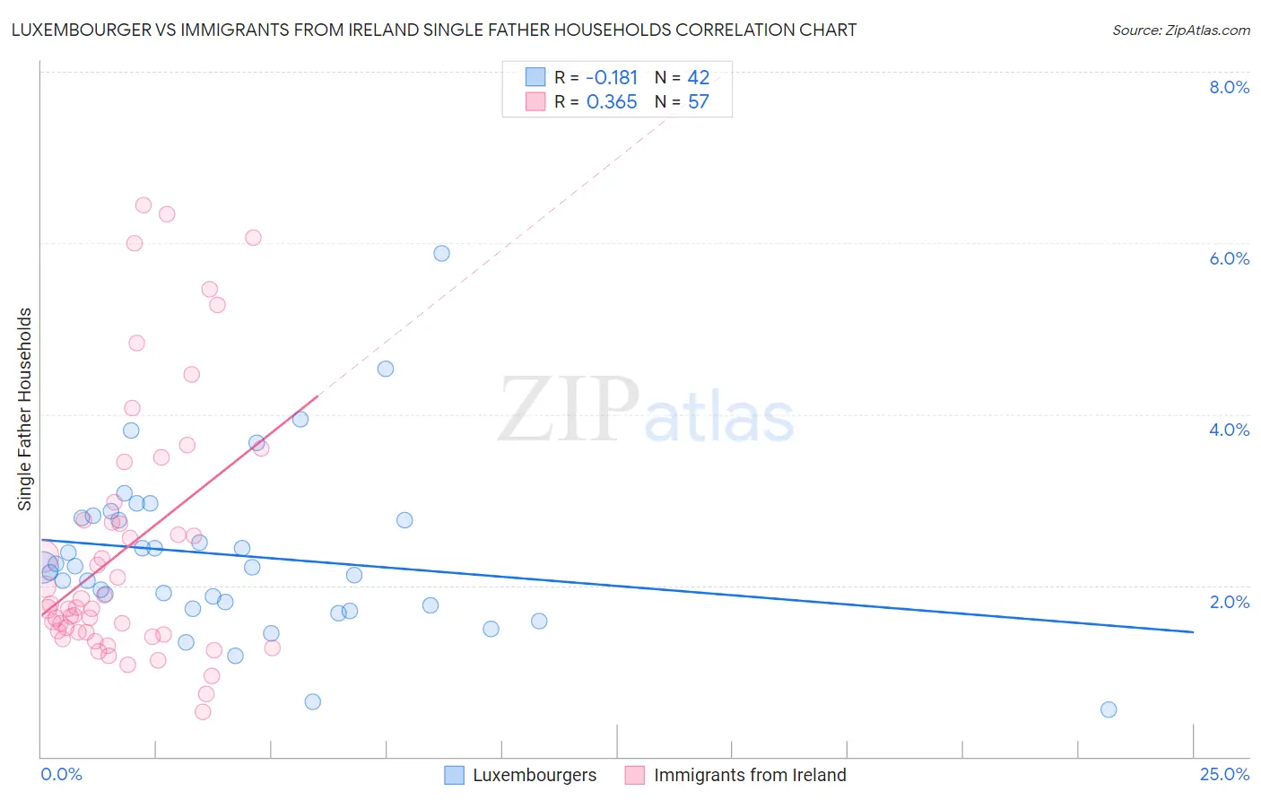 Luxembourger vs Immigrants from Ireland Single Father Households