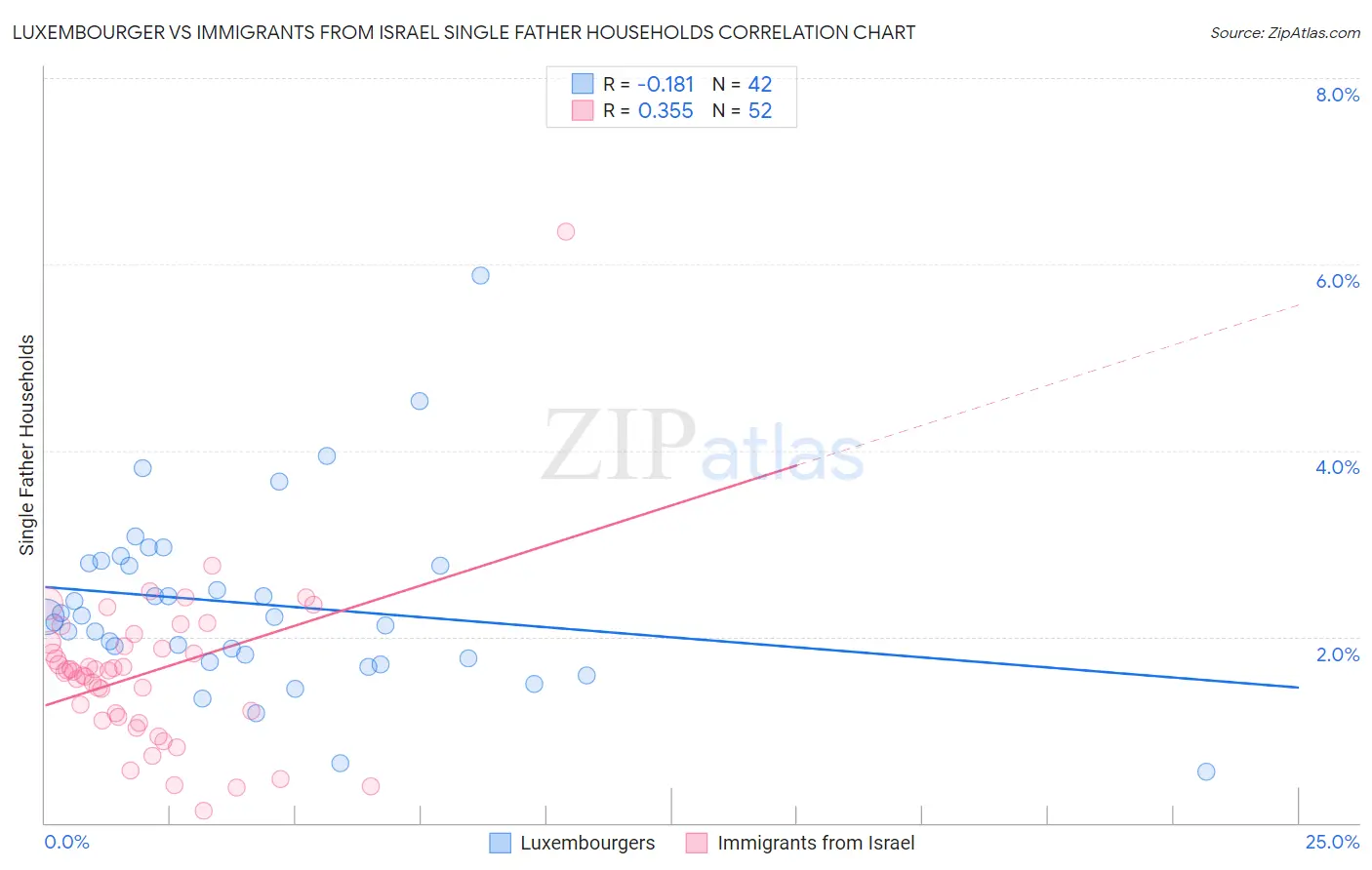 Luxembourger vs Immigrants from Israel Single Father Households