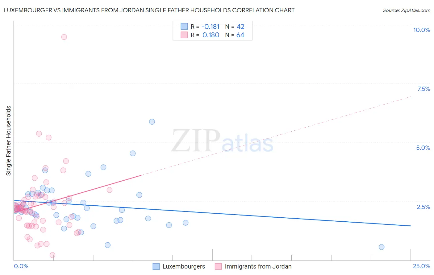 Luxembourger vs Immigrants from Jordan Single Father Households