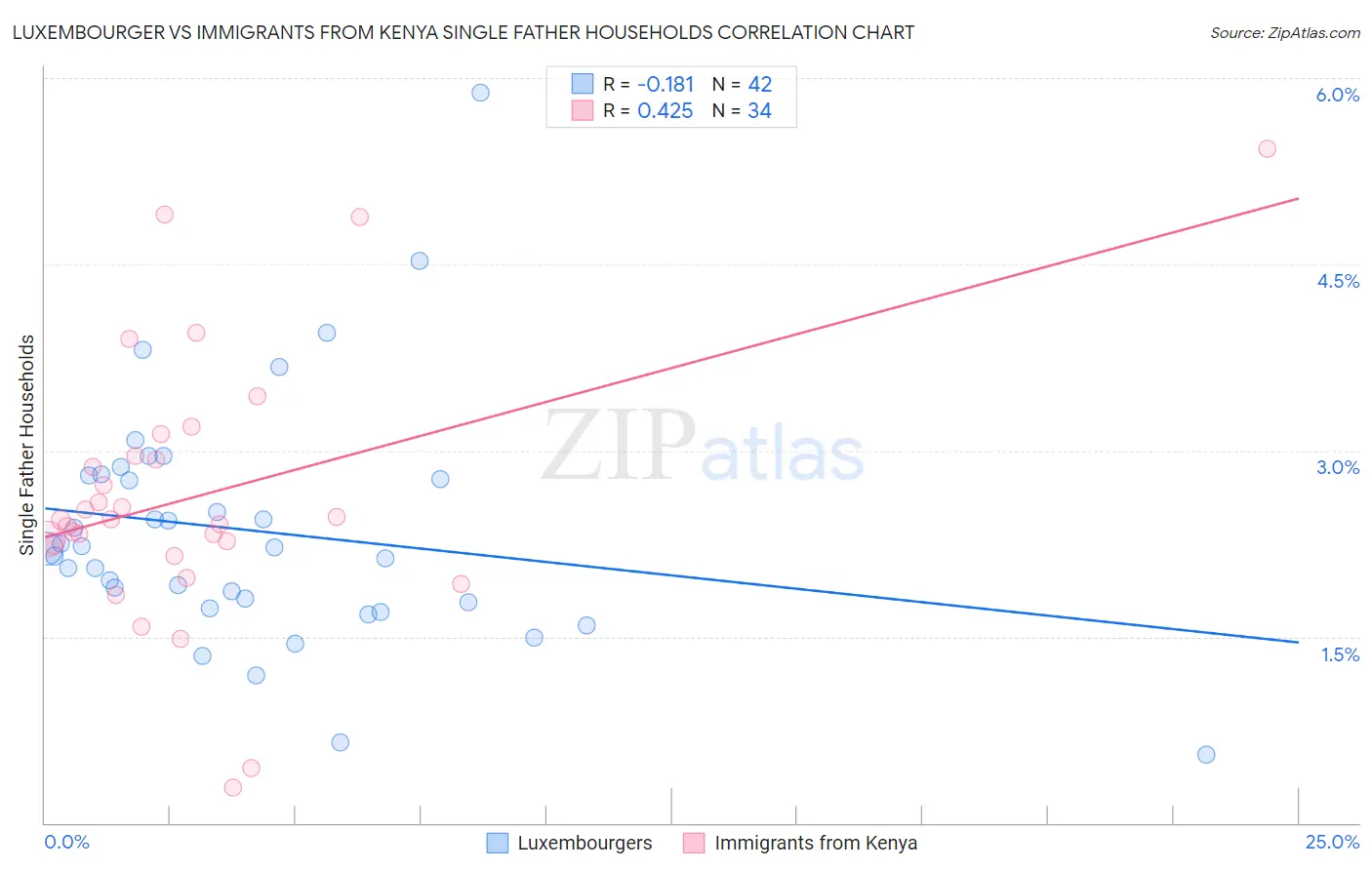 Luxembourger vs Immigrants from Kenya Single Father Households