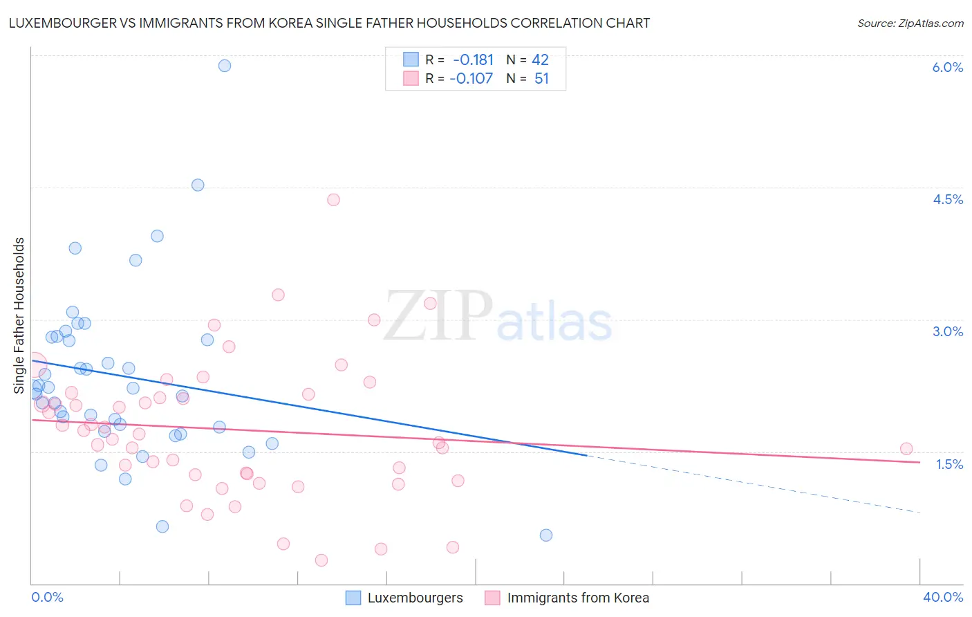 Luxembourger vs Immigrants from Korea Single Father Households
